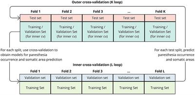 Predictive modeling of sensory responses in deep brain stimulation